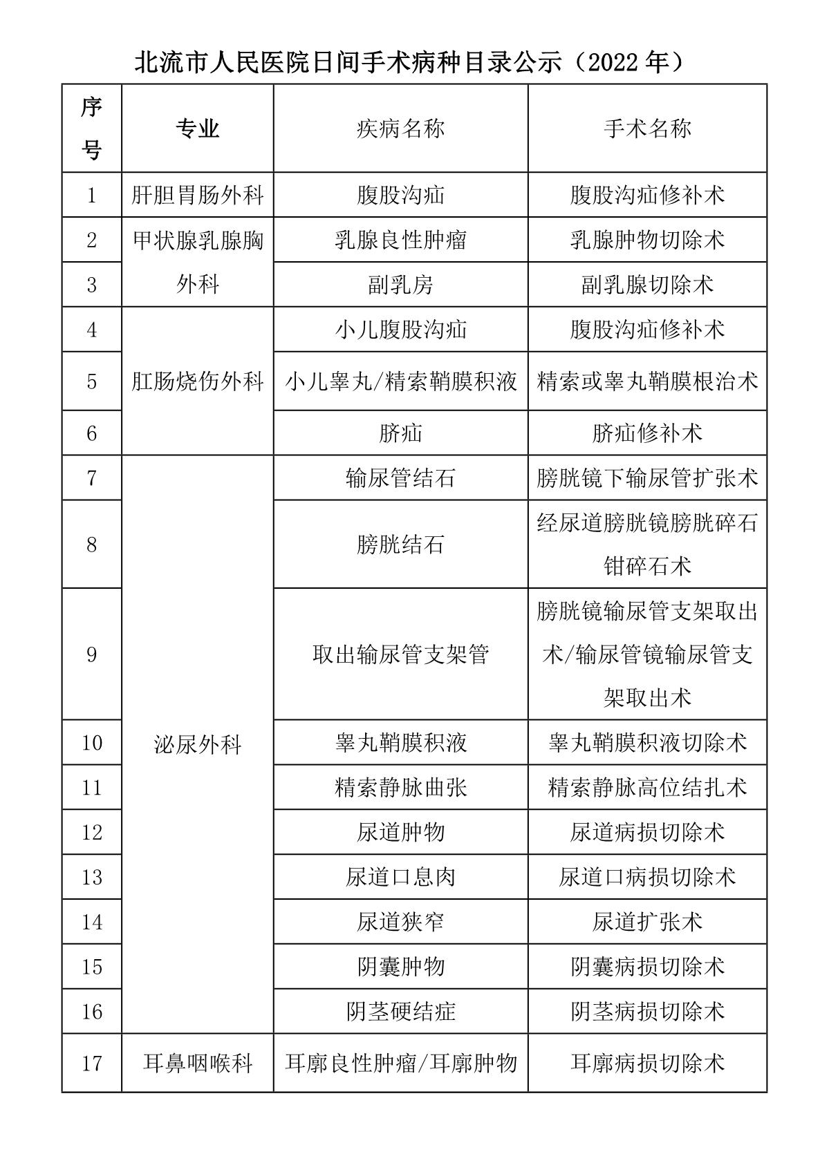 北流市人民医院2022年日间手术病种目录公示